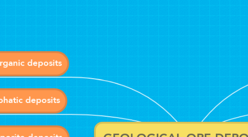 Mind Map: GEOLOGICAL ORE DEPOSITS