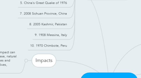 Mind Map: Natural Hazards