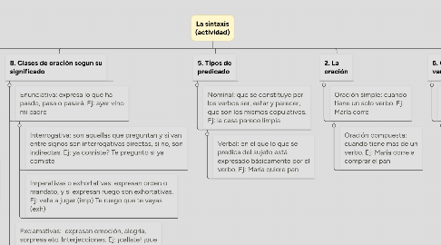 Mind Map: La sintaxis (actividad)