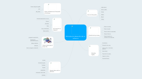 Mind Map: Métodos de desarrollo de un software