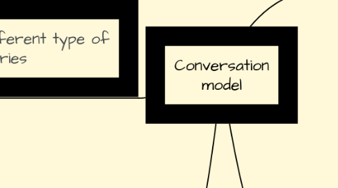 Mind Map: Conversation model