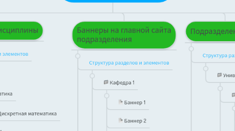 Mind Map: Схема данных сайта подразделения (кафедры/института)