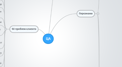 Mind Map: ЦА
