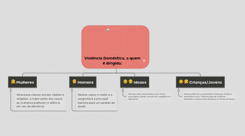 Mind Map: Violência Doméstica, a quem é dirigida: