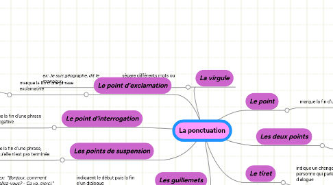 Mind Map: La ponctuation