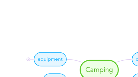 Mind Map: Camping