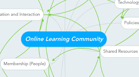 Mind Map: Online Learning Community