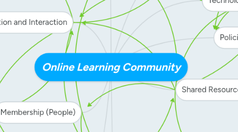 Mind Map: Online Learning Community