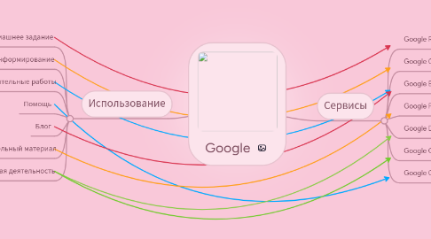 Mind Map: Google