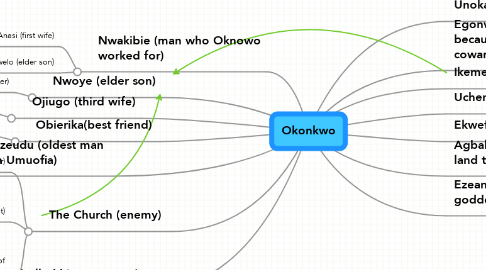 Mind Map: Okonkwo