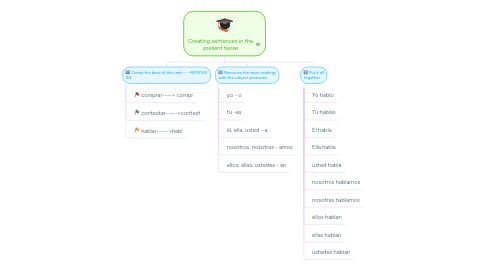 Mind Map: Creating sentences in the present tense