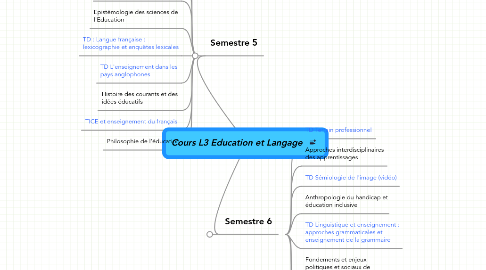 Mind Map: Cours L3 Education et Langage