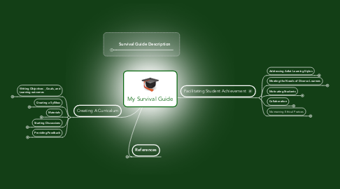 Mind Map: My Survival Guide