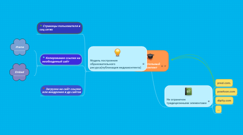 Mind Map: Образовательный медиаконтент