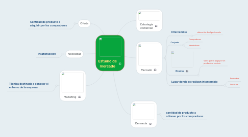 Mind Map: Estudio de mercado