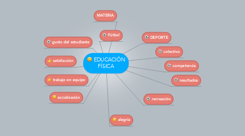 Mind Map: EDUCACIÓN FÍSICA