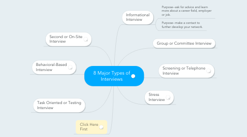 Mind Map: 8 Major Types of Interviews