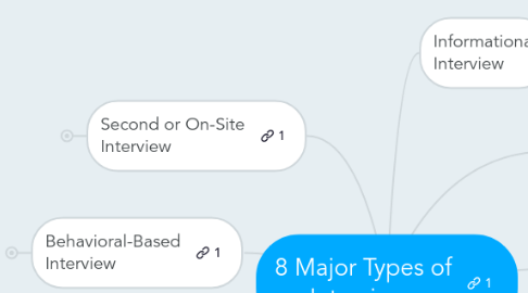 Mind Map: 8 Major Types of Interviews