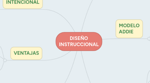 Mind Map: DISEÑO INSTRUCCIONAL