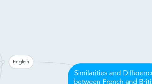 Mind Map: Similarities and Differences between French and British Colonies