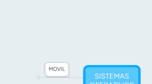 Mind Map: SISTEMAS OPERATIVOS