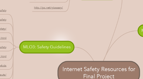 Mind Map: Internet Safety Resources for Final Project