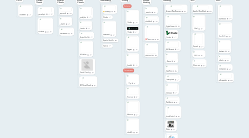 Mind Map: Cloud