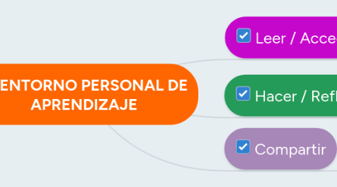 Mind Map: ENTORNO PERSONAL DE APRENDIZAJE