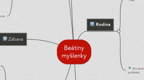 Mind Map: Beátiny myšlenky