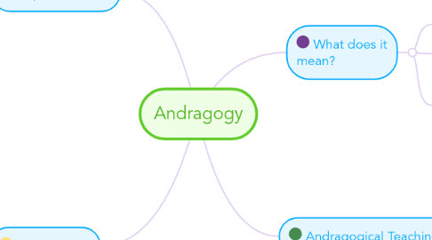 Mind Map: Andragogy