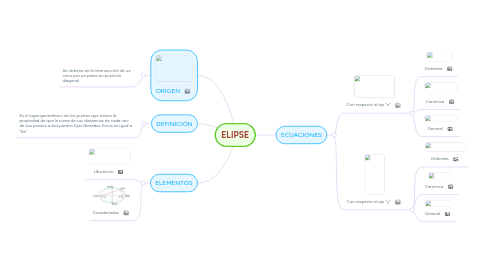 Mind Map: ELIPSE