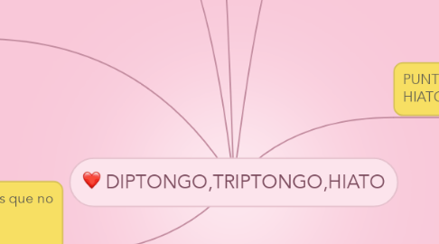 Mind Map: DIPTONGO,TRIPTONGO,HIATO