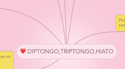 Mind Map: DIPTONGO,TRIPTONGO,HIATO