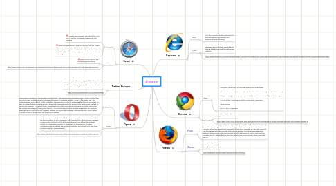 Mind Map: Browser