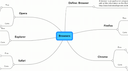 Mind Map: Browsers