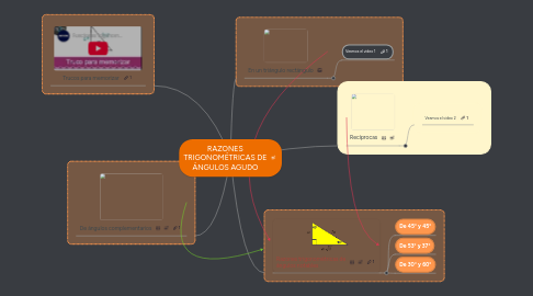 Mind Map: RAZONES TRIGONOMÉTRICAS DE ÁNGULOS AGUDO