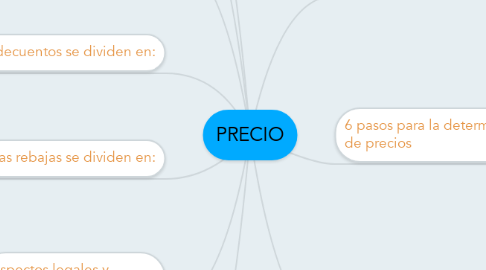 Mind Map: PRECIO