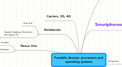 Mind Map: Portable devices: processors and operating systems