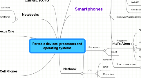 Mind Map: Portable devices: processors and operating systems