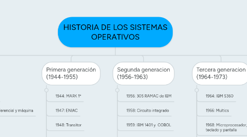 Mind Map: HISTORIA DE LOS SISTEMAS OPERATIVOS