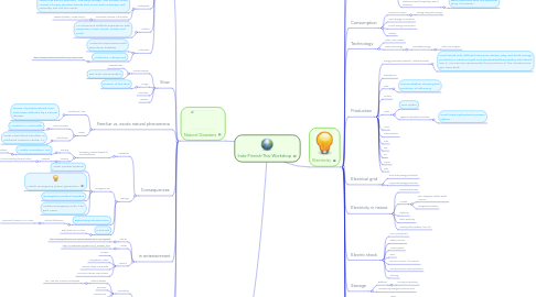 Mind Map: Indo-Finnish-Thai Workshop