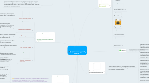 Mind Map: Средства антивирусной защиты