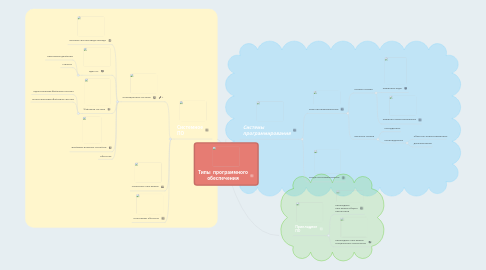 Mind Map: Типы программного обеспечения