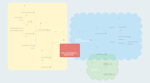 Mind Map: Типы  программного обеспечения