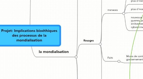 Mind Map: Projet: Implications bioéthiques des processus de la mondialisation