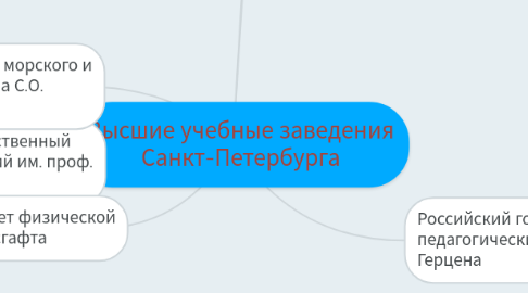 Mind Map: Высшие учебные заведения Санкт-Петербурга