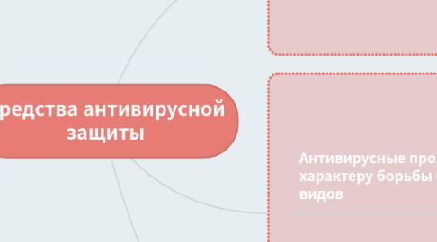 Mind Map: Средства антивирусной защиты