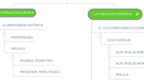 Mind Map: LA REVOLUCIÓN DEMOGRÁFICA DEL S XIX