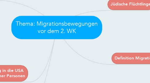 Mind Map: Thema: Migrationsbewegungen vor dem 2. WK