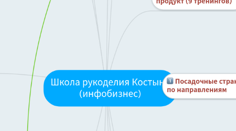 Mind Map: Школа рукоделия Костына (инфобизнес)